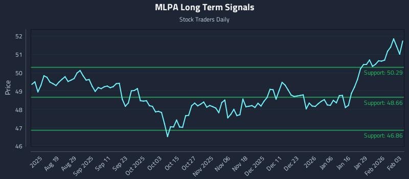 MLPA Long Term Analysis for February 4 2026
