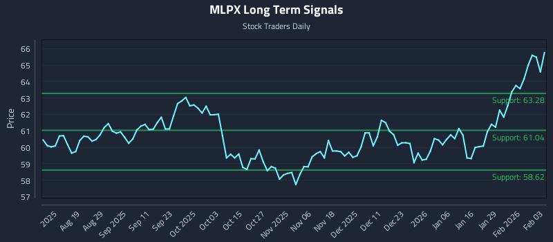 MLPX Long Term Analysis for February 4 2026