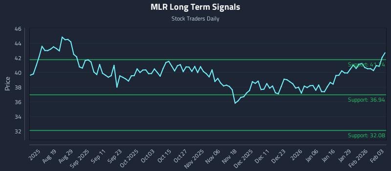 MLR Long Term Analysis for February 4 2026