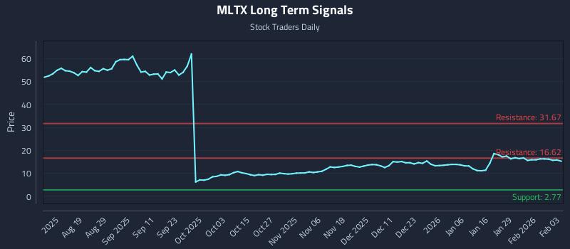 MLTX Long Term Analysis for February 4 2026