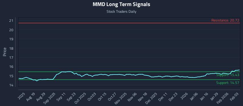 MMD Long Term Analysis for February 4 2026
