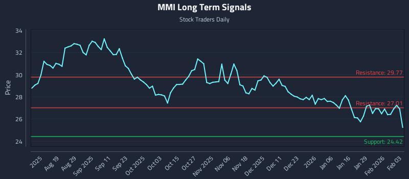 MMI Long Term Analysis for February 4 2026 MMI Long Term Analysis for February 4 2026