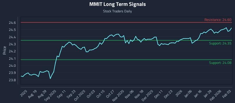 MMIT Long Term Analysis for February 4 2026