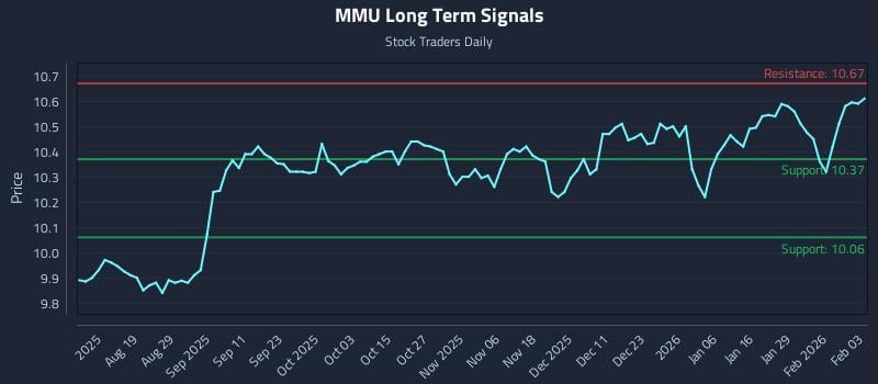 MMU Long Term Analysis for February 4 2026