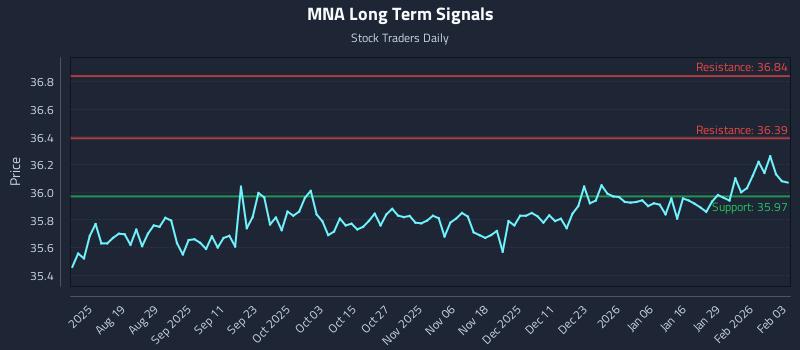 MNA Long Term Analysis for February 4 2026