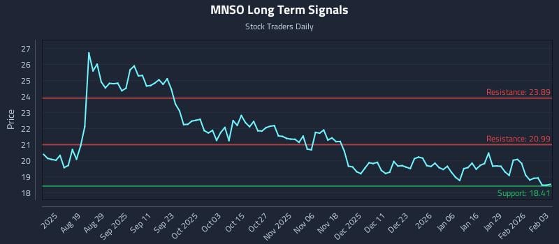 MNSO Long Term Analysis for February 4 2026