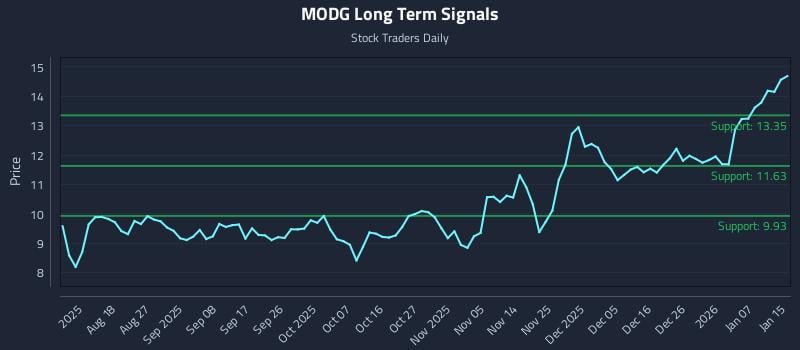 MODG Long Term Analysis for February 4 2026