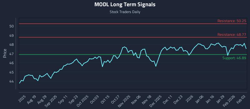 MODL Long Term Analysis for February 4 2026 MODL Long Term Analysis for February 4 2026