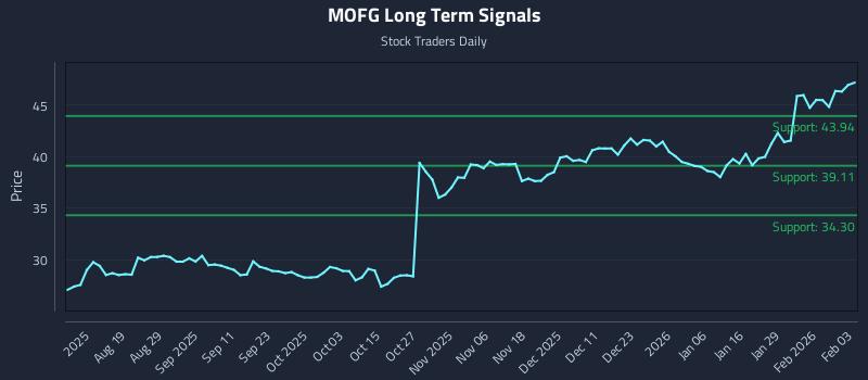 MOFG Long Term Analysis for February 4 2026
