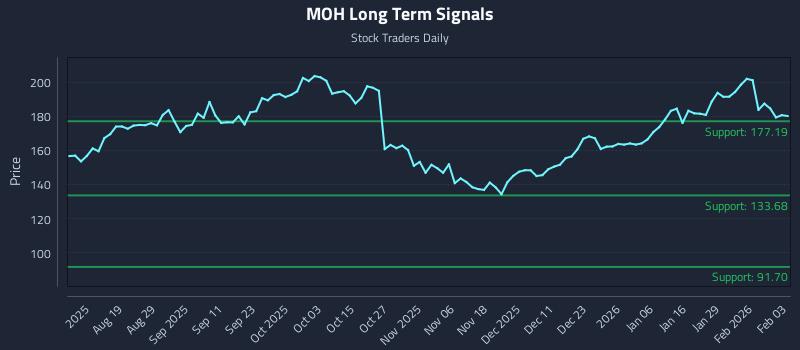 MOH Long Term Analysis for February 4 2026