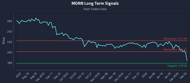 MORN Long Term Analysis for February 4 2026