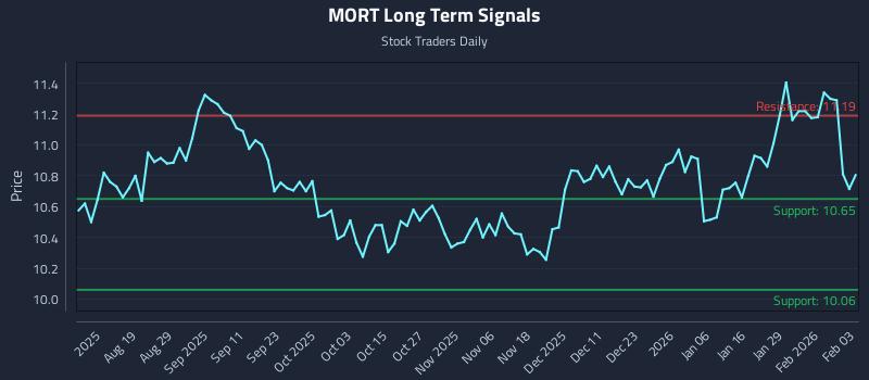 MORT Long Term Analysis for February 4 2026