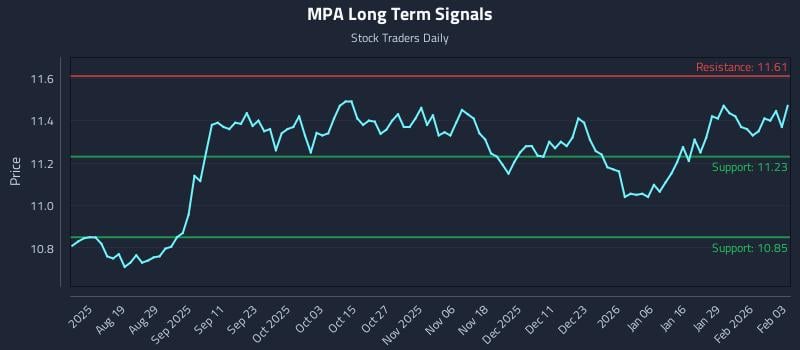 MPA Long Term Analysis for February 4 2026