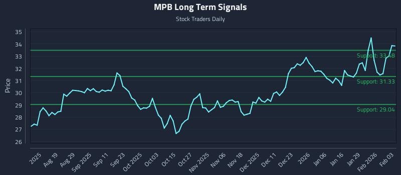 MPB Long Term Analysis for February 4 2026