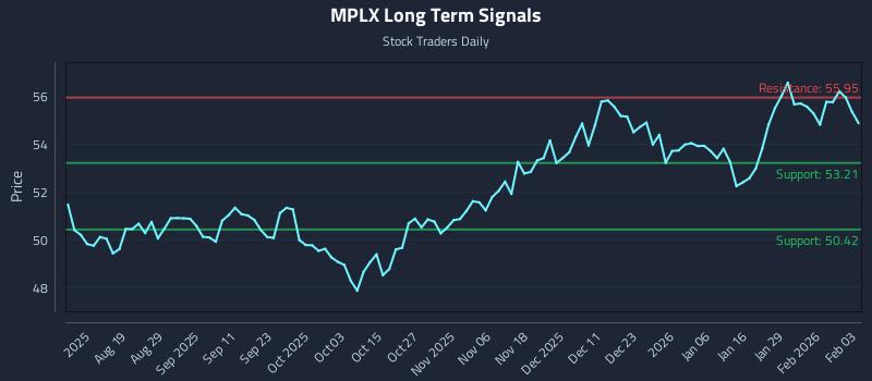 MPLX Long Term Analysis for February 4 2026