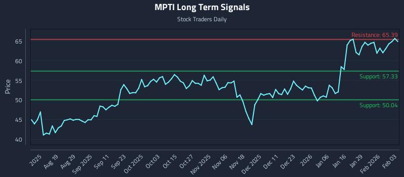 MPTI Long Term Analysis for February 4 2026