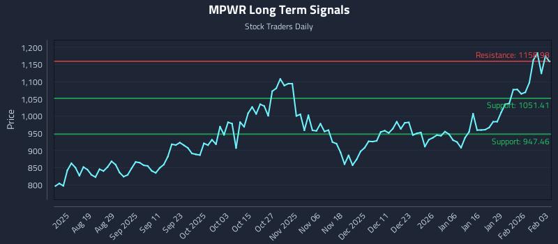 MPWR Long Term Analysis for February 4 2026