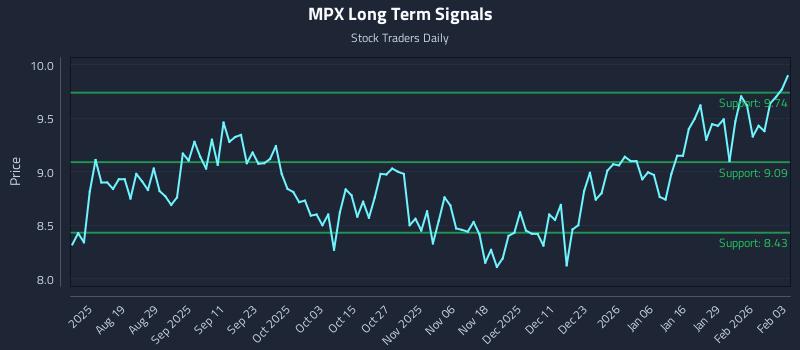 MPX Long Term Analysis for February 4 2026