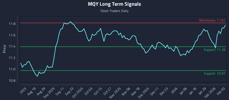 MQY Long Term Analysis for February 4 2026