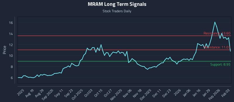 MRAM Long Term Analysis for February 4 2026