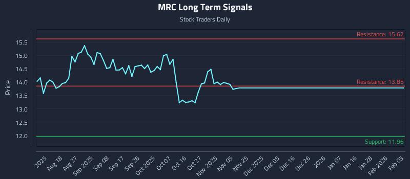 MRC Long Term Analysis for February 4 2026