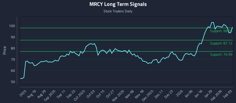 MRCY Long Term Analysis for February 4 2026