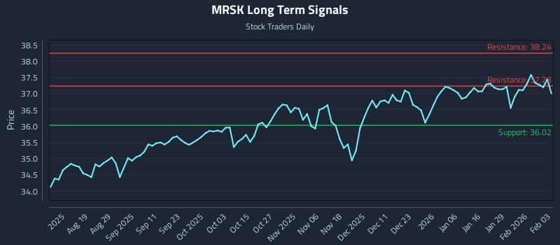 MRSK Long Term Analysis for February 4 2026