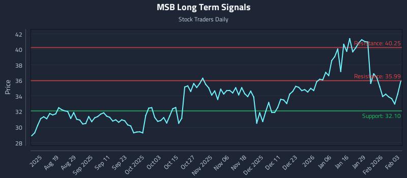 MSB Long Term Analysis for February 4 2026 MSB Long Term Analysis for February 4 2026