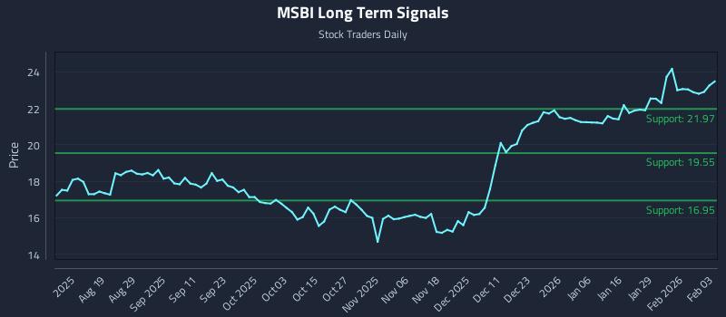 MSBI Long Term Analysis for February 4 2026