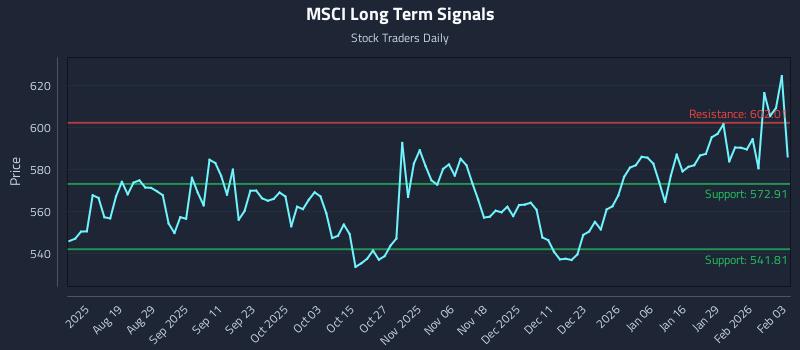 MSCI Long Term Analysis for February 4 2026