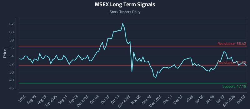 MSEX Long Term Analysis for February 4 2026