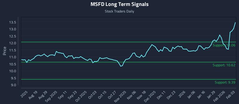 MSFD Long Term Analysis for February 4 2026