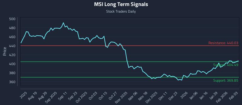 MSI Long Term Analysis for February 4 2026