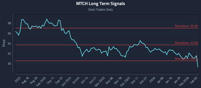 MTCH Long Term Analysis for February 4 2026
