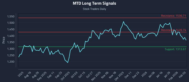 MTD Long Term Analysis for February 4 2026 MTD Long Term Analysis for February 4 2026