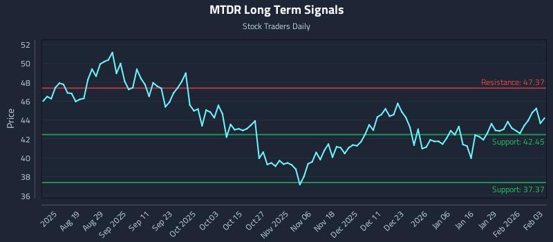 MTDR Long Term Analysis for February 4 2026 MTDR Long Term Analysis for February 4 2026