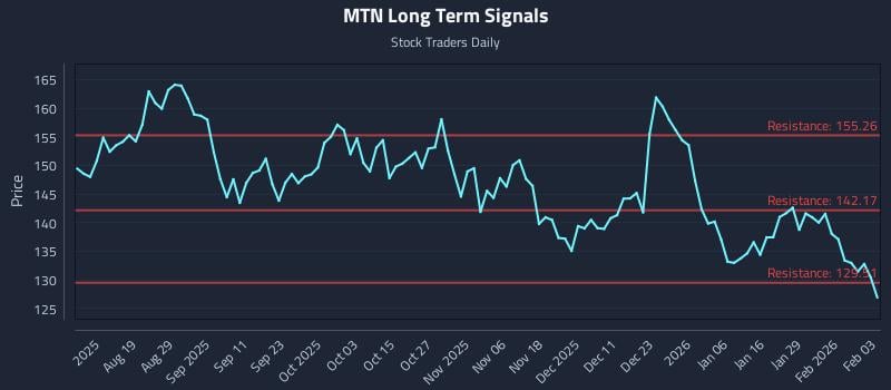 MTN Long Term Analysis for February 4 2026