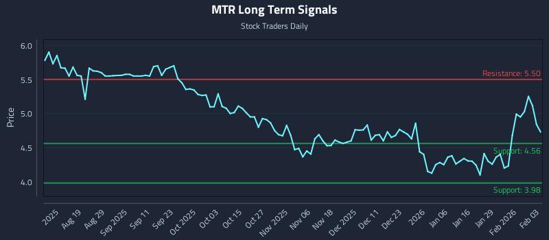 MTR Long Term Analysis for February 4 2026 MTR Long Term Analysis for February 4 2026