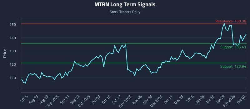 MTRN Long Term Analysis for February 4 2026