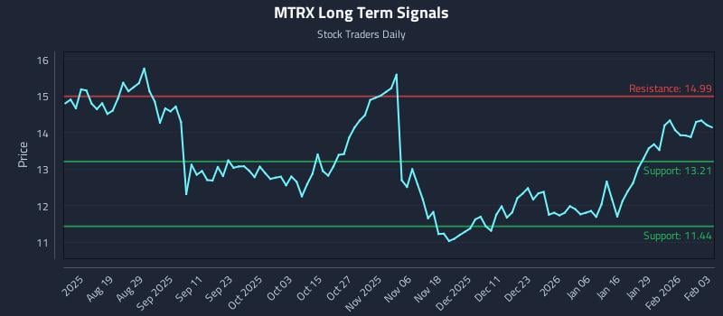 MTRX Long Term Analysis for February 4 2026