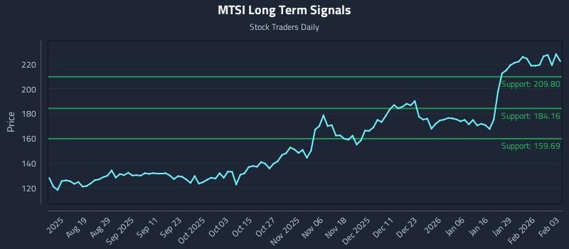 MTSI Long Term Analysis for February 4 2026