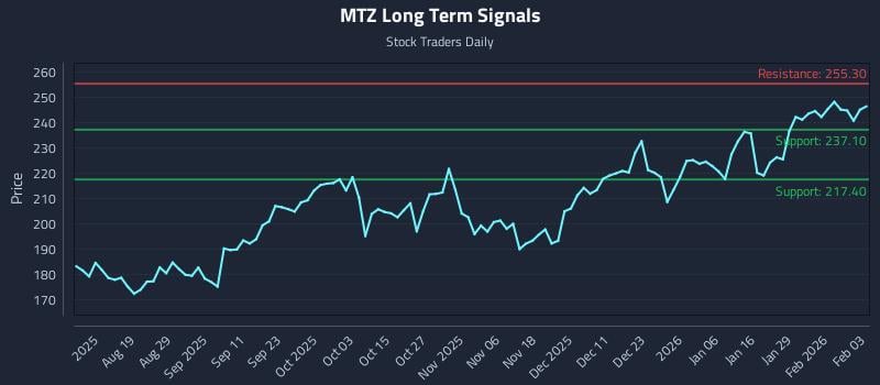 MTZ Long Term Analysis for February 4 2026 MTZ Long Term Analysis for February 4 2026