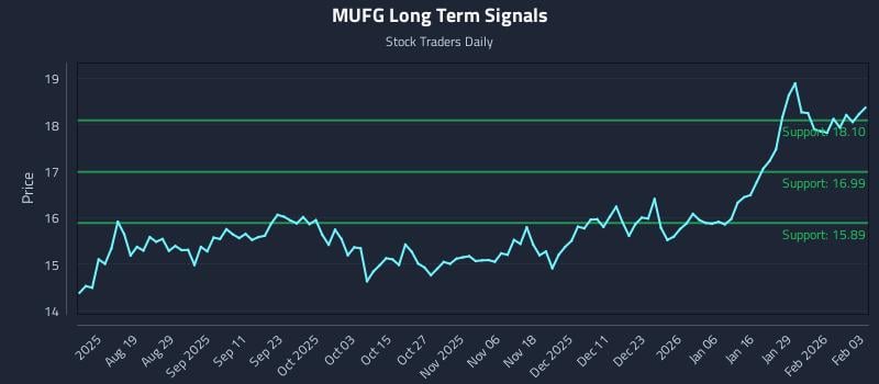MUFG Long Term Analysis for February 4 2026