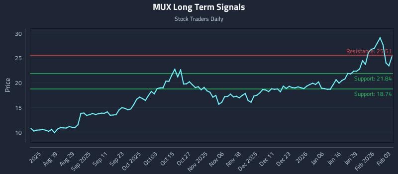 MUX Long Term Analysis for February 4 2026