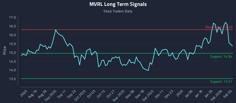 MVRL Long Term Analysis for February 4 2026