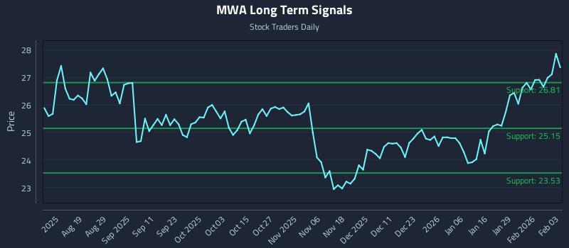 MWA Long Term Analysis for February 4 2026