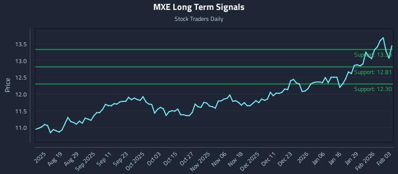 MXE Long Term Analysis for February 4 2026