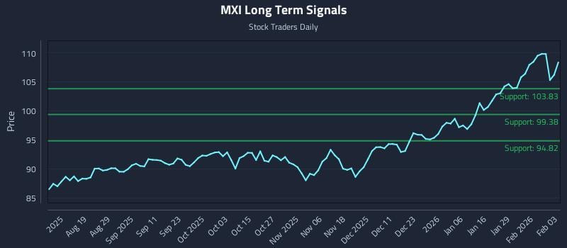 MXI Long Term Analysis for February 4 2026