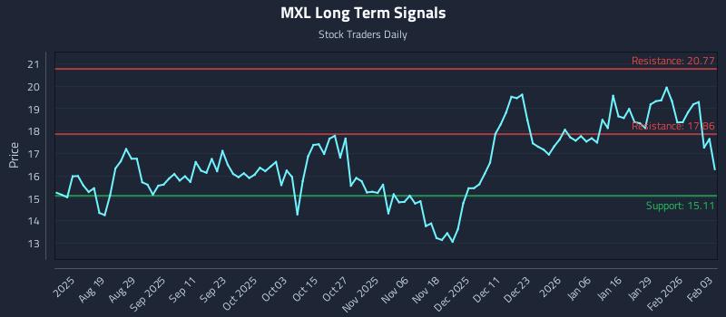 MXL Long Term Analysis for February 4 2026 MXL Long Term Analysis for February 4 2026