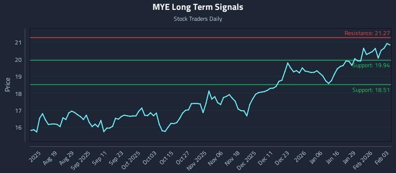 MYE Long Term Analysis for February 4 2026